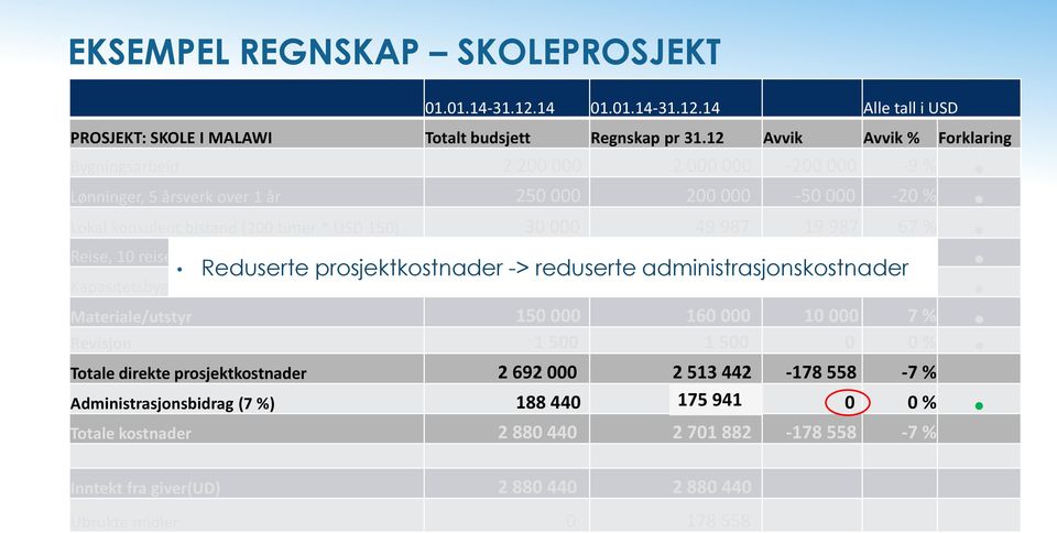 987 67 % Reise, 10 reiser totalt 12 000 33 455 21 455 179 % Reduserte prosjektkostnader -> reduserte administrasjonskostnader Kapasitetsbygging/ trening 8 500 8 500 0 0 % Materiale/utstyr 150 000 160