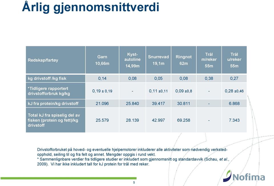 579 28.139 42.997 69.258-7.343 Drivstofforbruket på hoved- og eventuelle hjelpemotorer inkluderer alle aktiviteter som nødvendig verkstedopphold, seiling til og fra felt og annet.