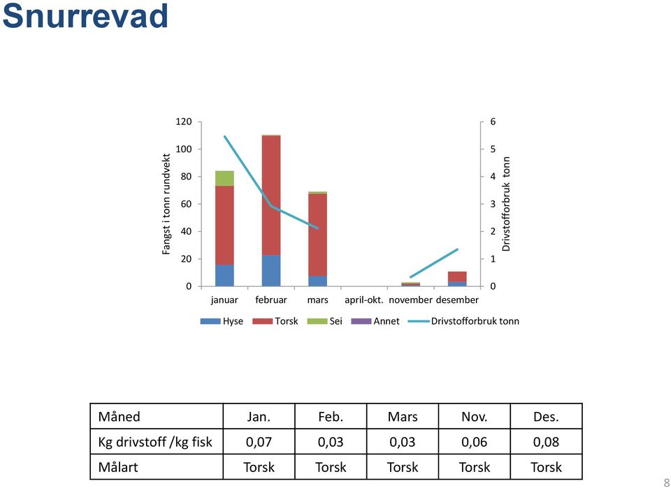 november desember 4 3 2 1 Hyse Torsk Sei Annet Drivstofforbruk tonn
