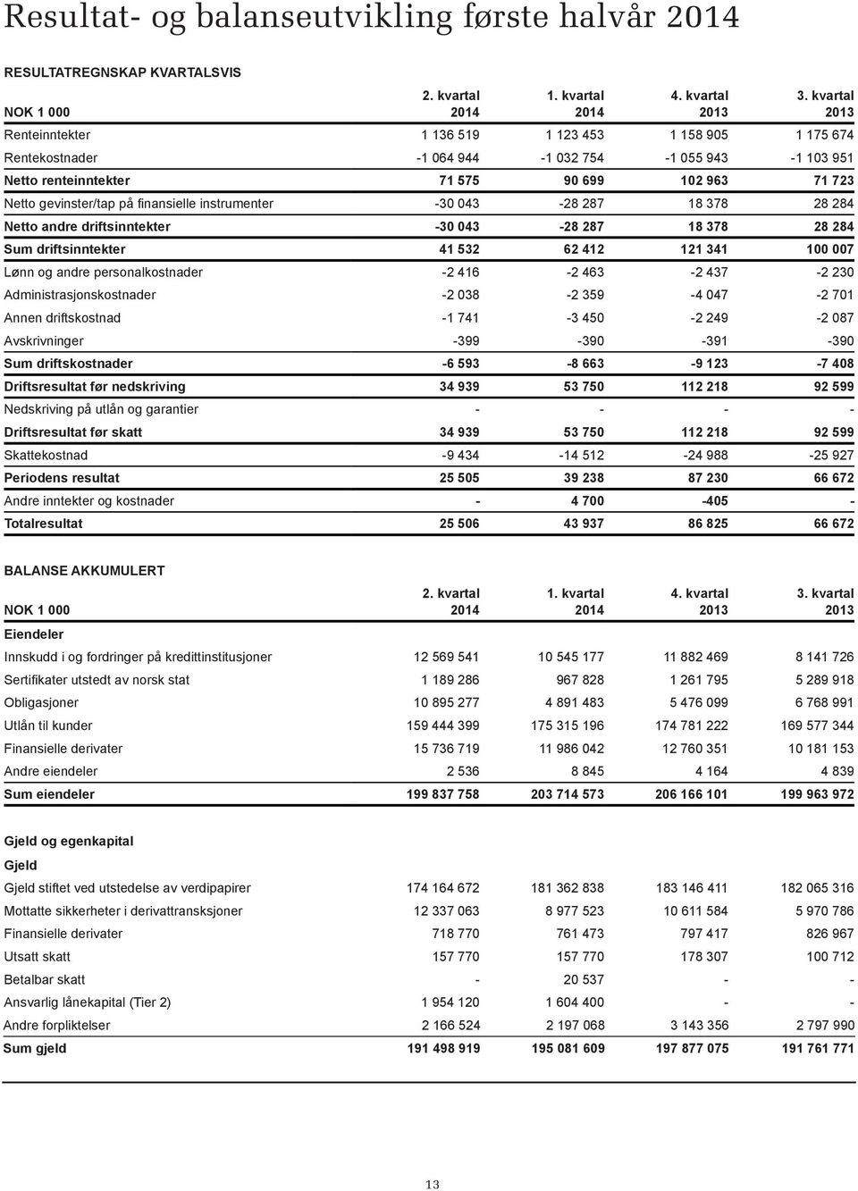 finansielle instrumenter -30 043-28 287 18 378 28 284 Netto andre driftsinntekter -30 043-28 287 18 378 28 284 Sum driftsinntekter 41 532 62 412 121 341 100 007 Lønn og andre personalkostnader -2