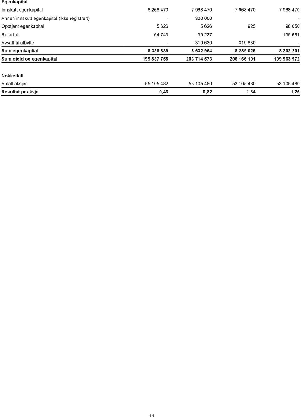 630 - Sum egenkapital 8 338 839 8 632 964 8 289 025 8 202 201 Sum gjeld og egenkapital 199 837 758 203 714 573 206 166