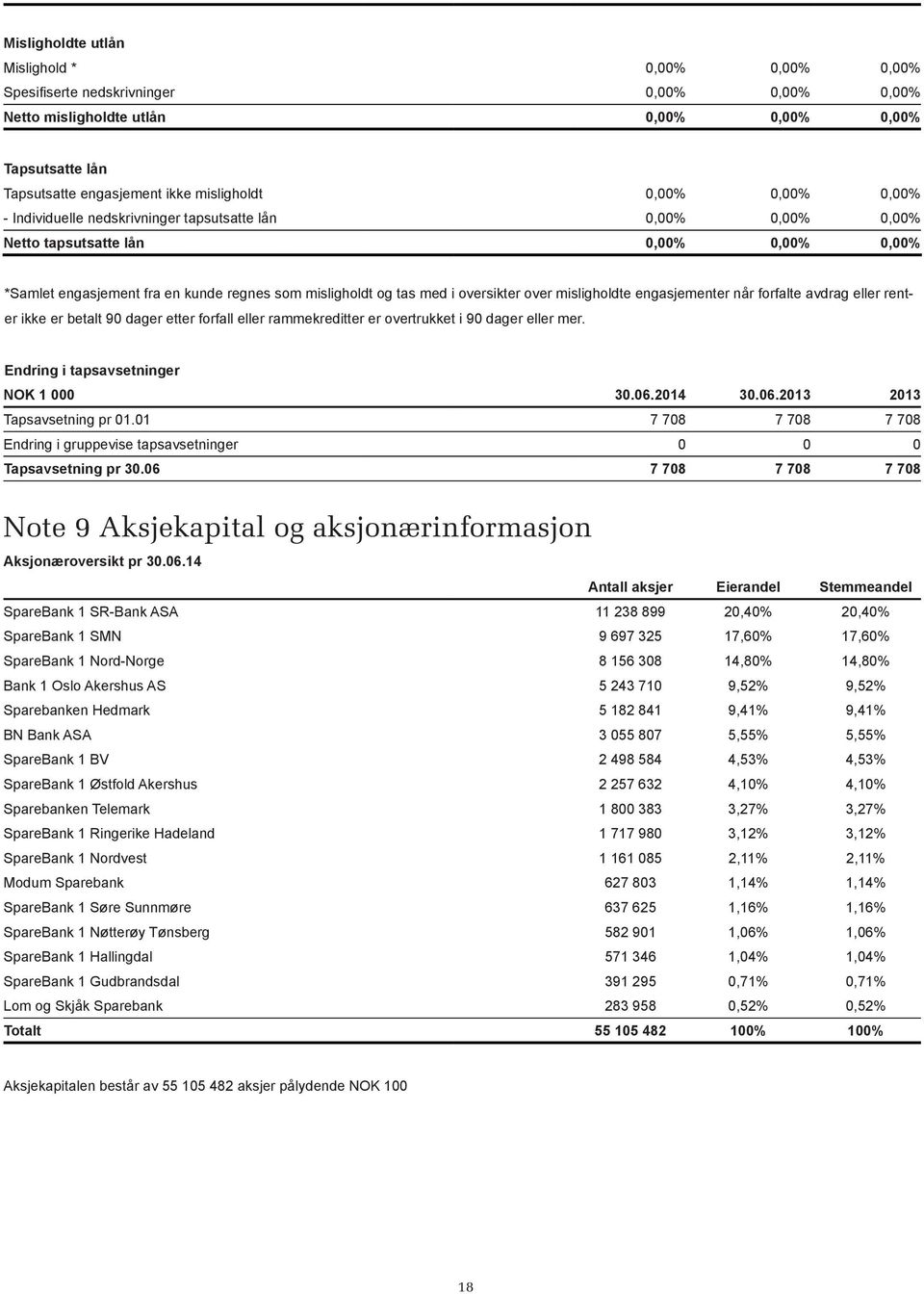 oversikter over misligholdte engasjementer når forfalte avdrag eller renter ikke er betalt 90 dager etter forfall eller rammekreditter er overtrukket i 90 dager eller mer.