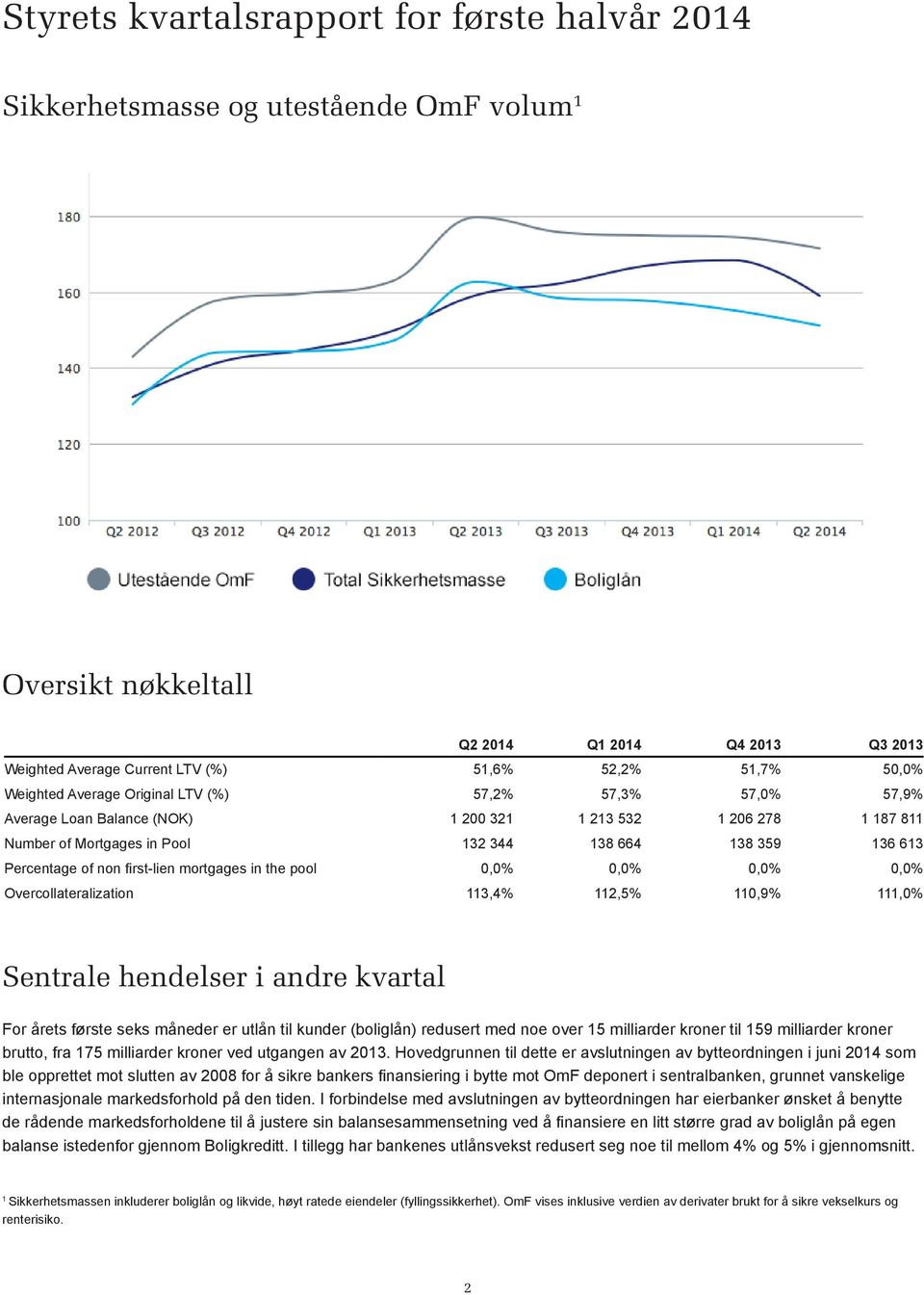 non first-lien mortgages in the pool 0,0% 0,0% 0,0% 0,0% Overcollateralization 113,4% 112,5% 110,9% 111,0% Sentrale hendelser i andre kvartal For årets første seks måneder er utlån til kunder