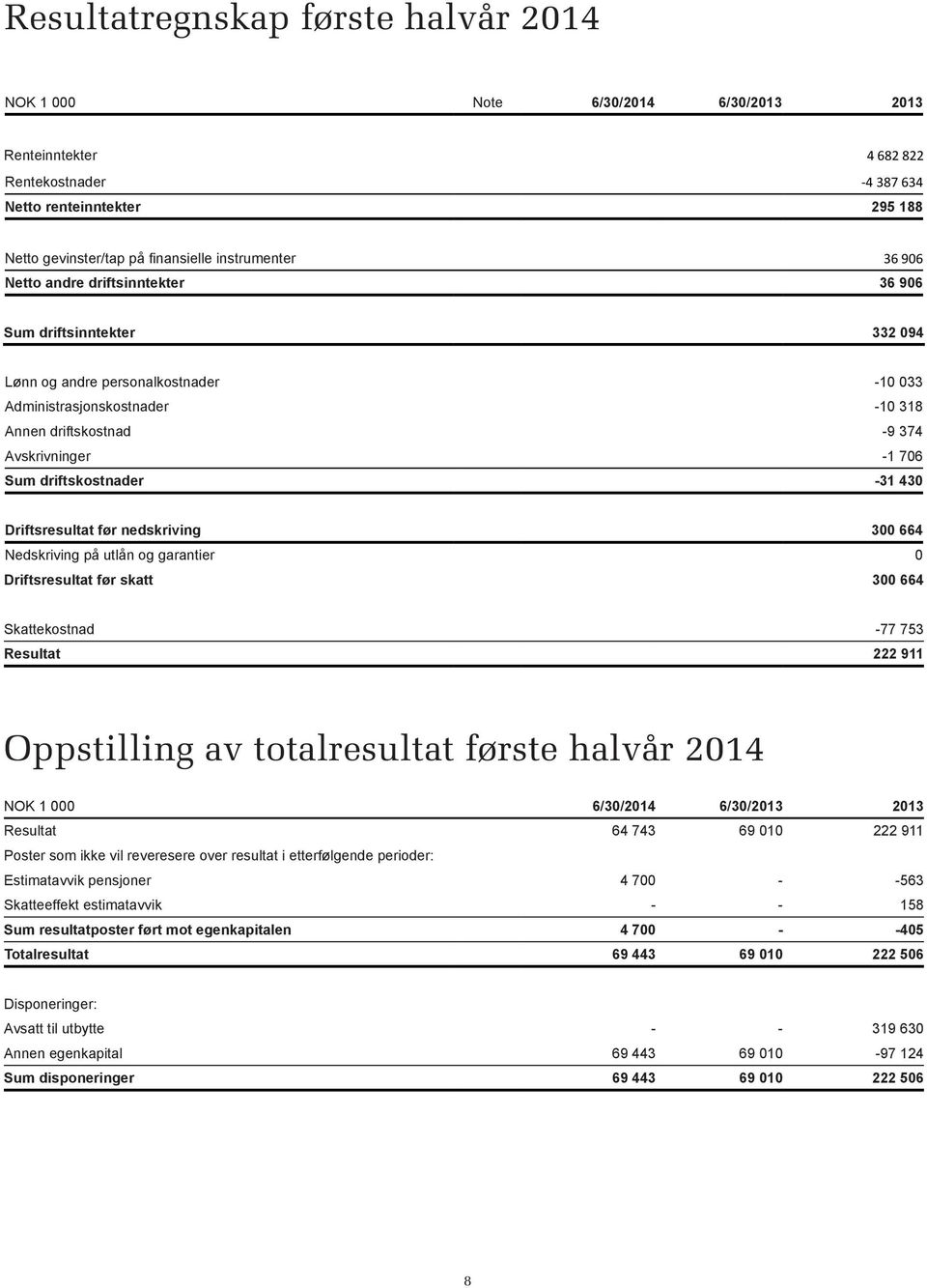 706 Sum driftskostnader -31 430 Driftsresultat før nedskriving 300 664 Nedskriving på utlån og garantier 0 Driftsresultat før skatt 300 664 Skattekostnad -77 753 Resultat 222 911 Oppstilling av