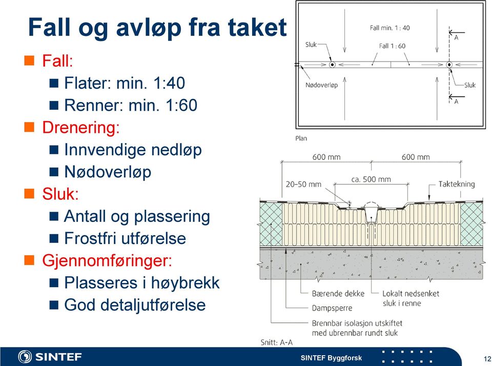 1:60 Drenering: Innvendige nedløp Nødoverløp Sluk: