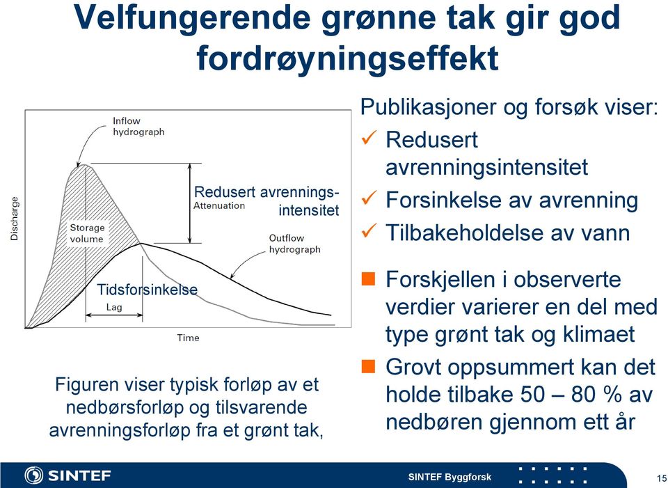 Redusert avrenningsintensitet Forsinkelse av avrenning Tilbakeholdelse av vann Forskjellen i observerte verdier