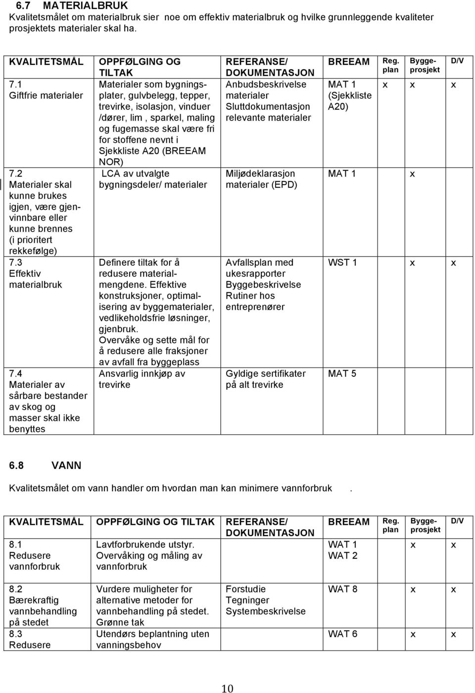 4 Materialer av sårbare bestander av skog og masser skal ikke benyttes OPPFØLGING OG TILTAK Materialer som bygningsplater, gulvbelegg, tepper, trevirke, isolasjon, vinduer /dører, lim, sparkel,