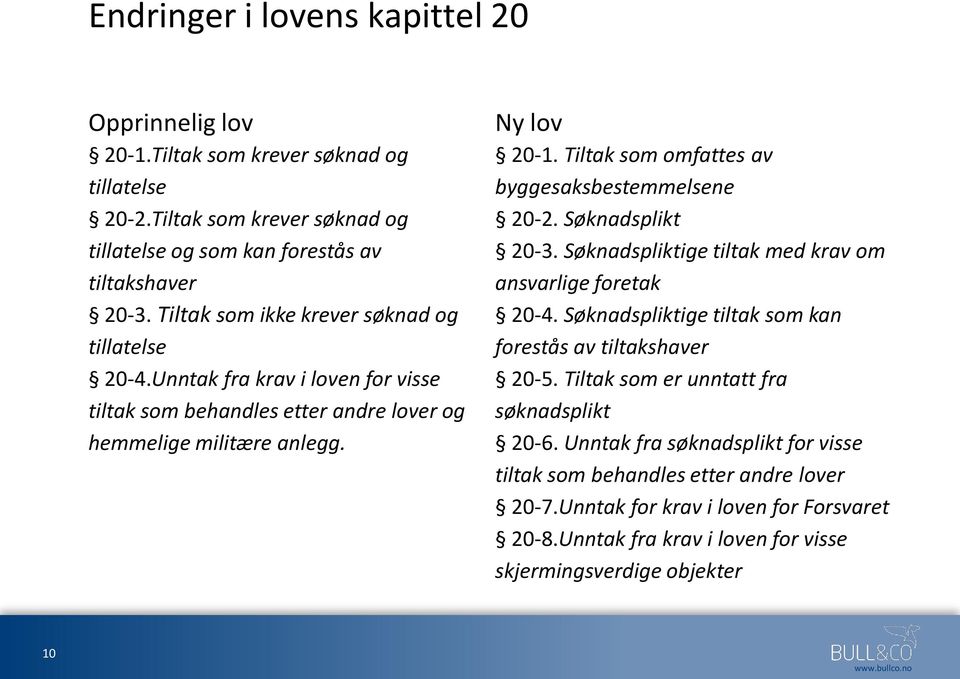 Tiltak som omfattes av byggesaksbestemmelsene 20-2. Søknadsplikt 20-3. Søknadspliktige tiltak med krav om ansvarlige foretak 20-4.