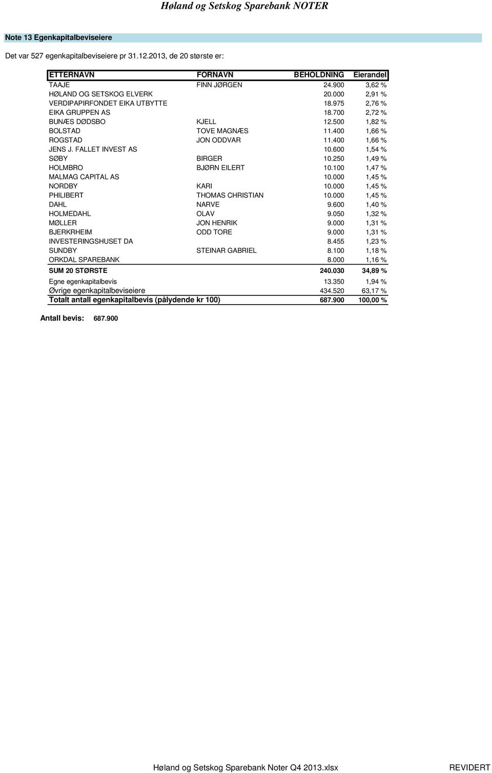 400 1,66 % ROGSTAD JON ODDVAR 11.400 1,66 % JENS J. FALLET INVEST AS 10.600 1,54 % SØBY BIRGER 10.250 1,49 % HOLMBRO BJØRN EILERT 10.100 1,47 % MALMAG CAPITAL AS 10.000 1,45 % NORDBY KARI 10.