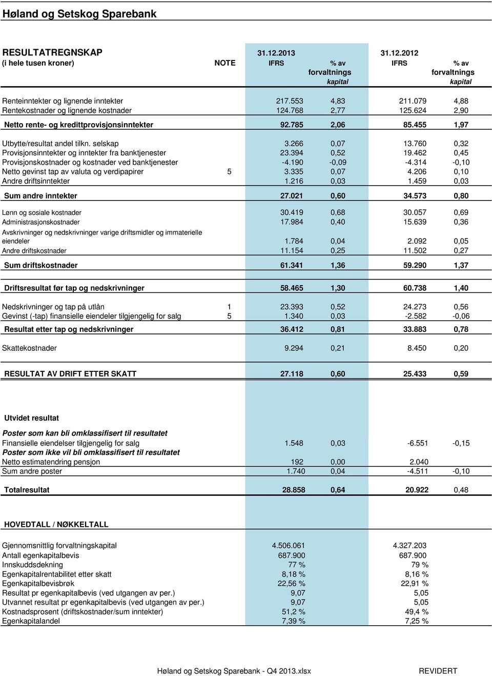 266 0,07 13.760 0,32 Provisjonsinntekter og inntekter fra banktjenester 23.394 0,52 19.462 0,45 Provisjonskostnader og kostnader ved banktjenester -4.190-0,09-4.