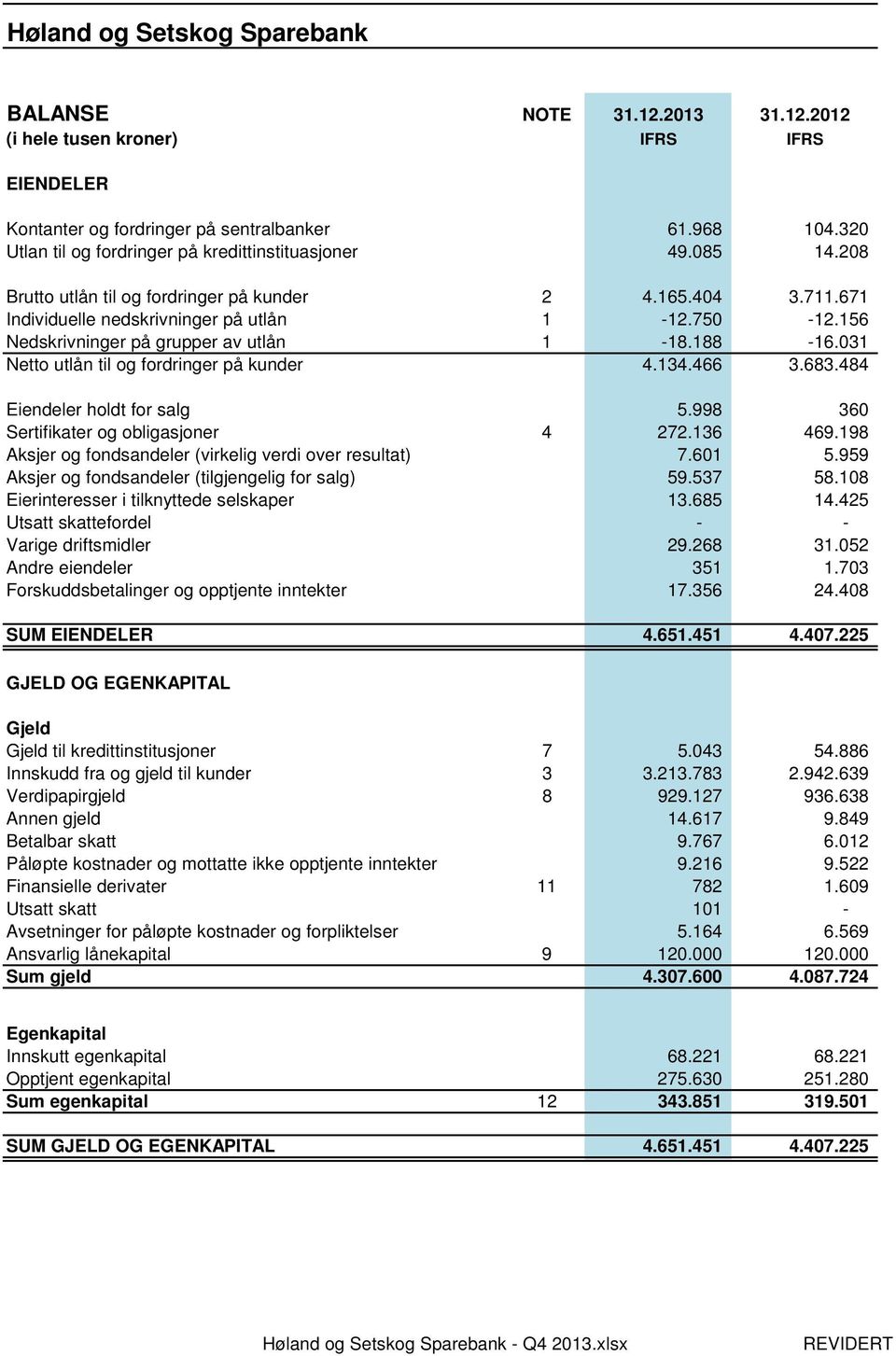 156 Nedskrivninger på grupper av utlån 1-18.188-16.031 Netto utlån til og fordringer på kunder 4.134.466 3.683.484 Eiendeler holdt for salg 5.998 360 Sertifikater og obligasjoner 4 272.136 469.