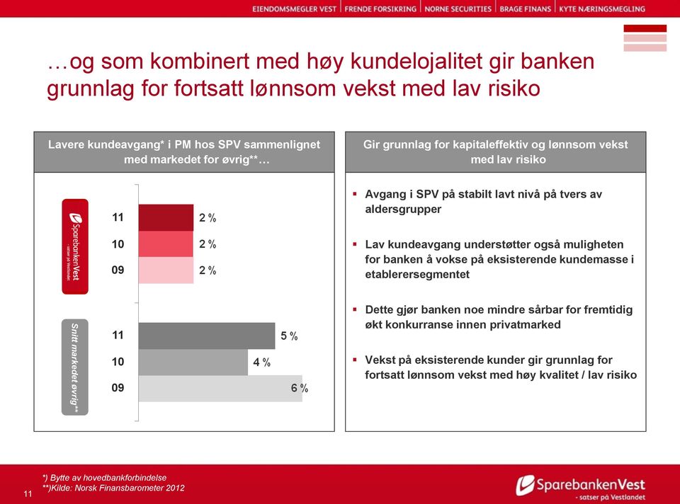 for banken å vokse på eksisterende kundemasse i etablerersegmentet Snitt markedet øvrig** 11 10 09 Dette gjør banken noe mindre sårbar for fremtidig økt konkurranse innen