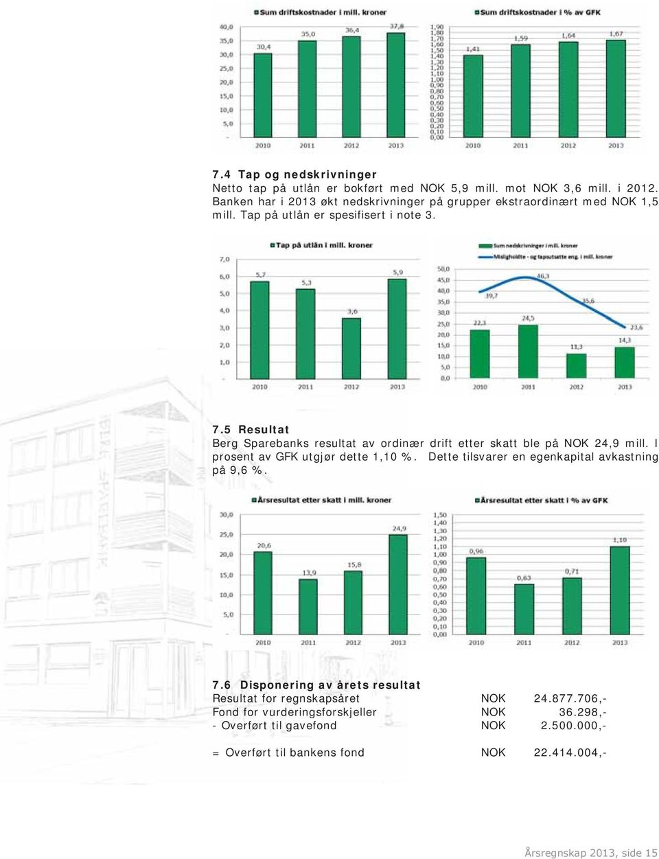 5 Resultat Berg Sparebanks resultat av ordinær drift etter skatt ble på NOK 24,9 mill. I prosent av GFK utgjør dette 1,10 %.