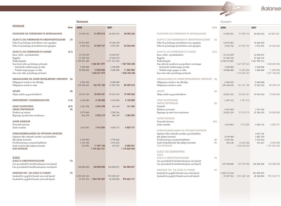 med oppsigelse (7) 52 913 001 4 936 766 57 849 767 19 360 239 4 976 407 24 336 646 UTLÅN TIL OG FORDRINGER PÅ KREDITTINSTITUSJONER Utlån til og fordringer på kredittinst.