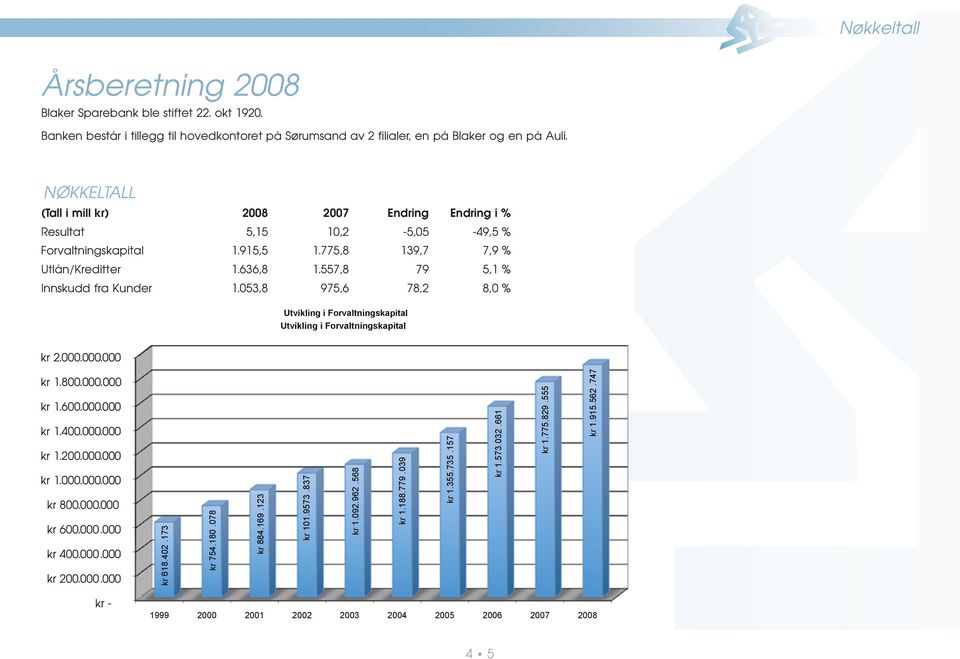 053,8 975,6 78,2 8,0 % Resultat Utvikling i Forvaltningskapital Utvikling i Forvaltningskapital kr 1400000 000 kr 200000 000 kr kr - kr - 1999 1999 2000 2000 2001 2001 2002 2002 1.188.