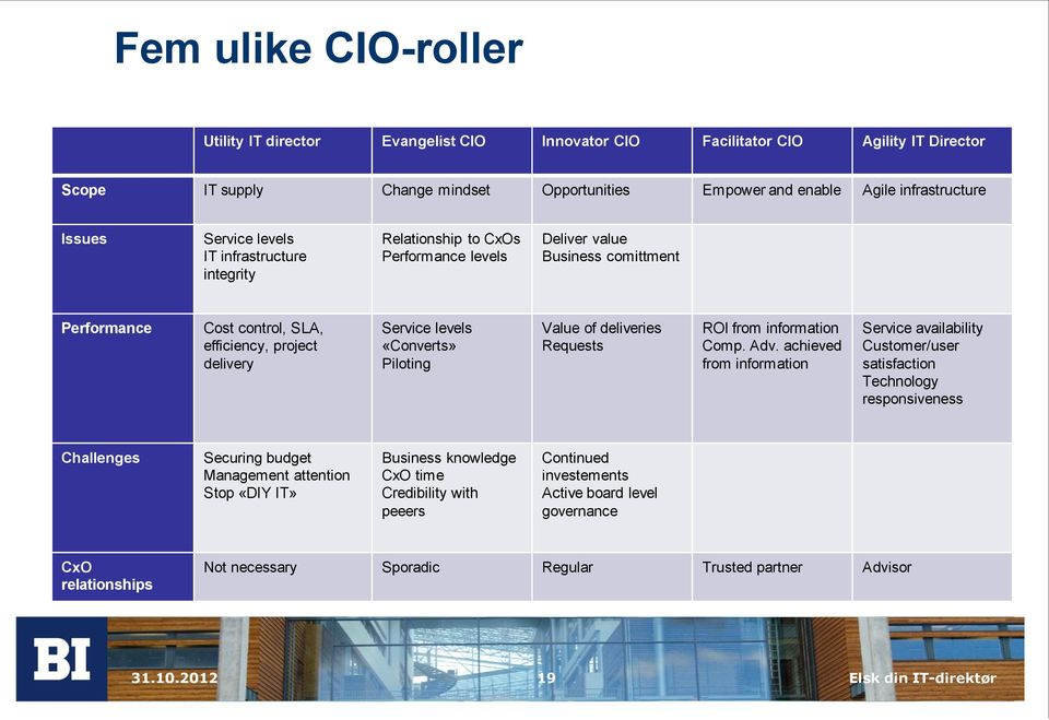 «Converts» Piloting Value of deliveries Requests ROI from information Comp. Adv.