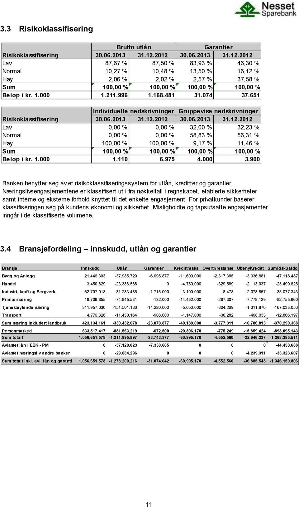 996 1.168.481 31.074 37.651 Individuelle nedskrivninger Gruppevise nedskrivninger Risikoklassifisering 30.06.2013 31.12.