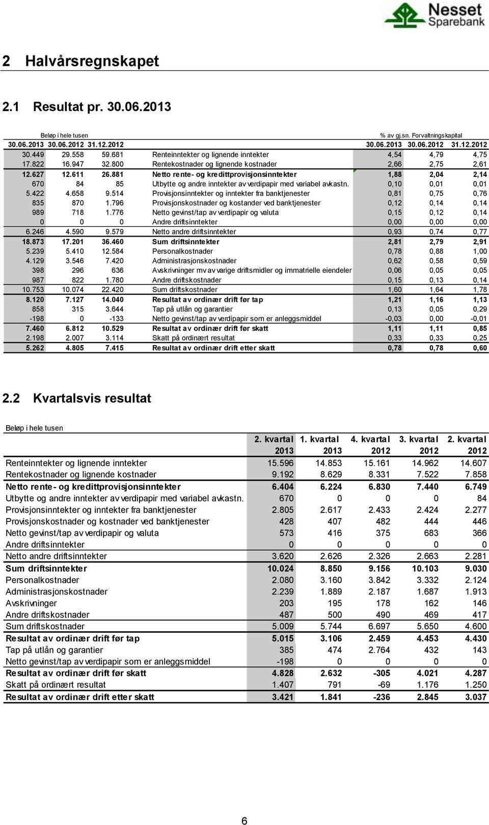 881 Netto rente- og kredittprovisjonsinntekter 1,88 2,04 2,14 670 84 85 Utbytte og andre inntekter av verdipapir med variabel avkastn. 0,10 0,01 0,01 5.422 4.658 9.