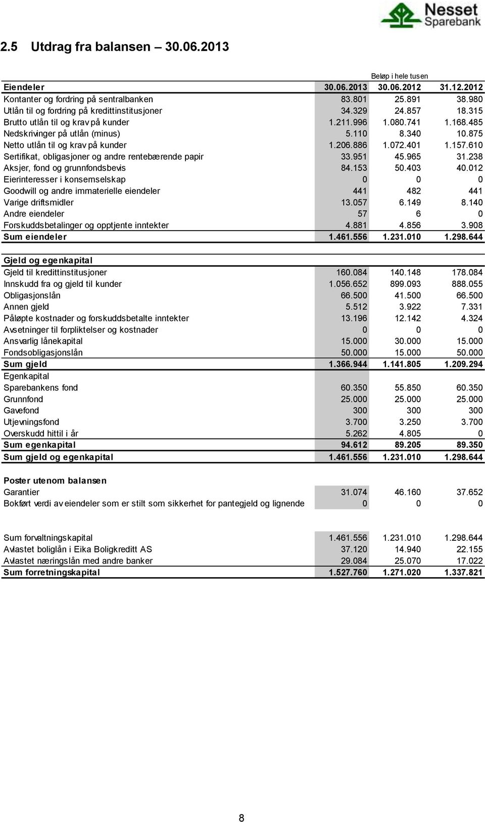 875 Netto utlån til og krav på kunder 1.206.886 1.072.401 1.157.610 Sertifikat, obligasjoner og andre rentebærende papir 33.951 45.965 31.238 Aksjer, fond og grunnfondsbevis 84.153 50.403 40.