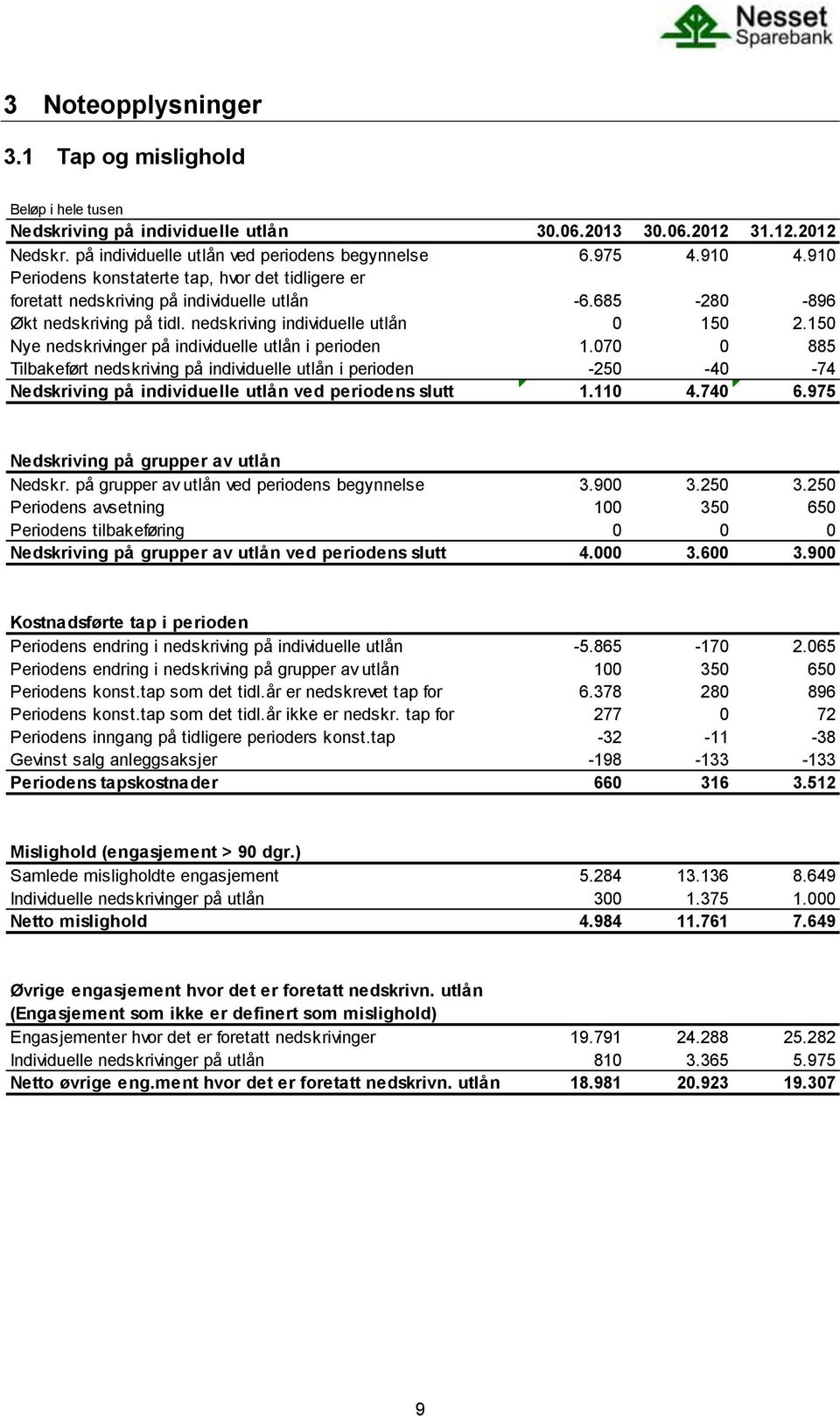 150 Nye nedskrivinger på individuelle utlån i perioden 1.070 0 885 Tilbakeført nedskriving på individuelle utlån i perioden -250-40 -74 Nedskriving på individuelle utlån ved periodens slutt 1.110 4.