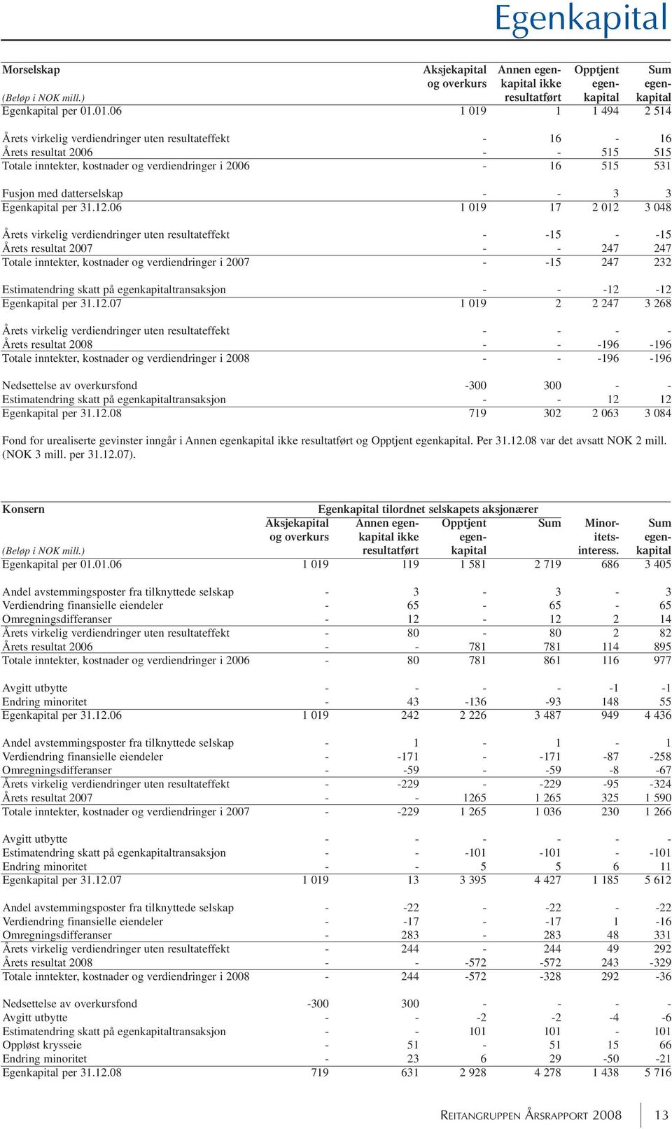 datterselskap - - 3 3 Egenkapital per 31.12.