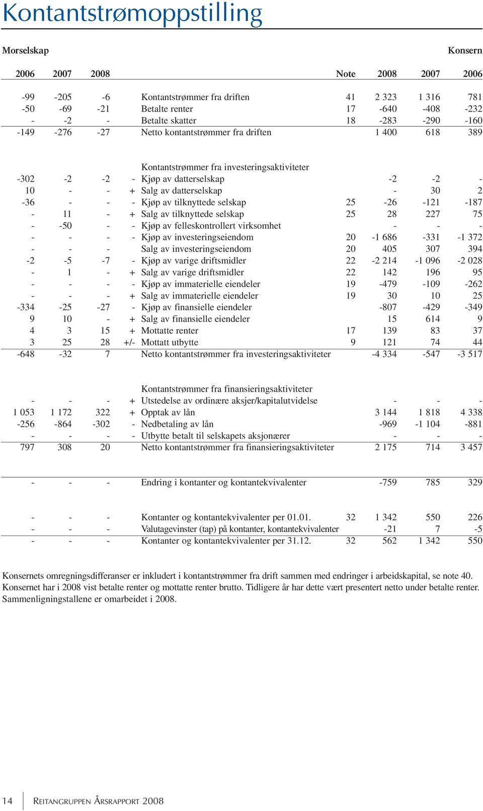 - Kjøp av tilknyttede selskap 25-26 -121-187 - 11 - + Salg av tilknyttede selskap 25 28 227 75 - -50 - - Kjøp av felleskontrollert virksomhet - - - - - - - Kjøp av investeringseiendom 20-1 686-331 -1