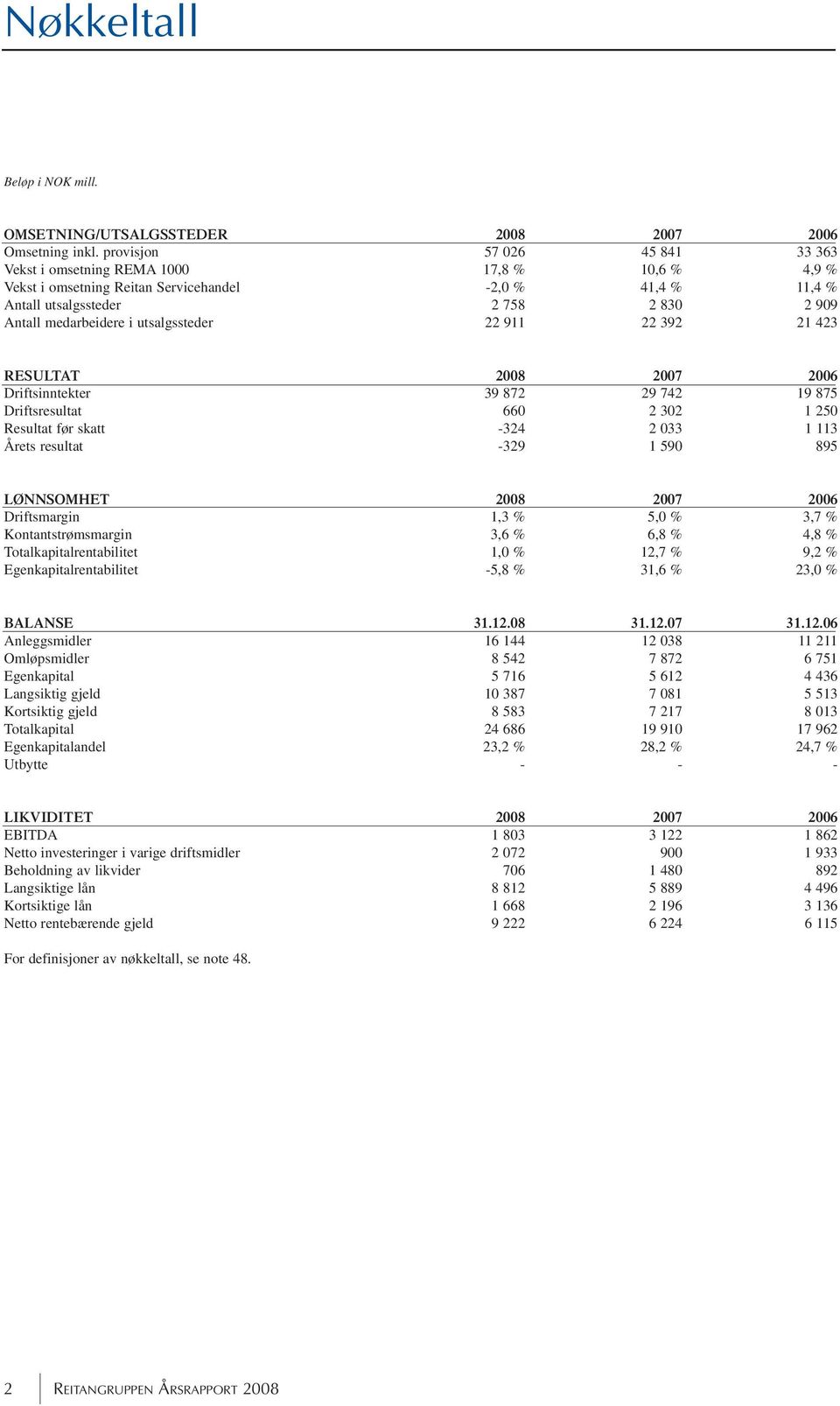 utsalgssteder 22 911 22 392 21 423 RESULTAT 2008 2007 2006 Driftsinntekter 39 872 29 742 19 875 Driftsresultat 660 2 302 1 250 Resultat før skatt -324 2 033 1 113 Årets resultat -329 1 590 895