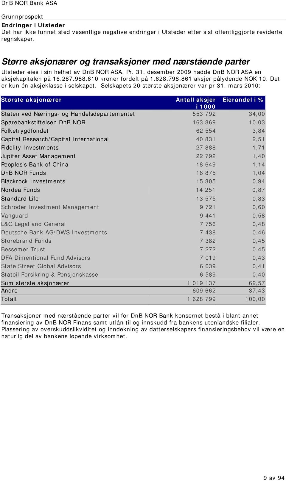 798.861 aksjer pålydende NOK 10. Det er kun én aksjeklasse i selskapet. Selskapets 20 største aksjonærer var pr 31.