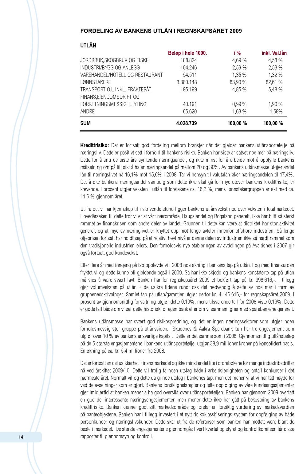 199 4,85 % 5,48 % FINANS,EIENDOMSDRIFT OG FORRETNINGSMESSIG TJ.YTING 40.191 0,99 % 1,90 % ANDRE 65.620 1,63 % 1,58% SUM 4.028.