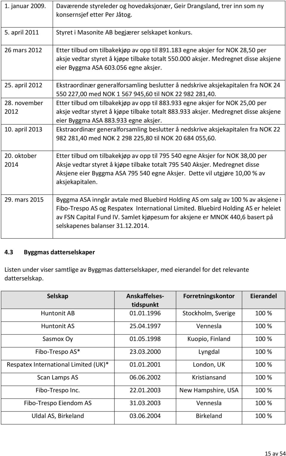 056 egne aksjer. 25. april 2012 Ekstraordinær generalforsamling beslutter å nedskrive aksjekapitalen fra NOK 24 550 227,00 med NOK 1 567 945,60 til NOK 22 982 281