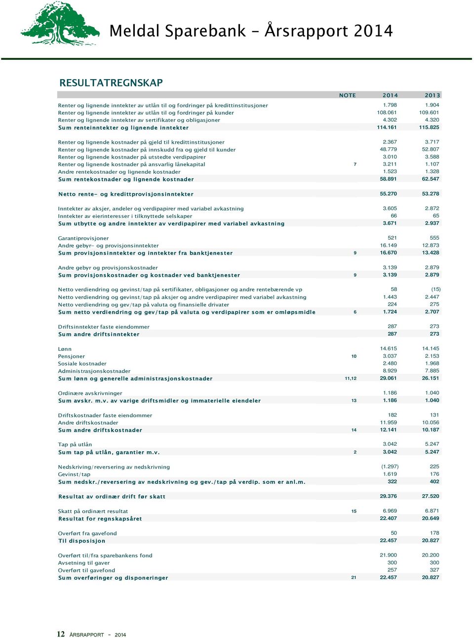 825 Renter og lignende kostnader på gjeld til kredittinstitusjoner 2.367 3.717 Renter og lignende kostnader på innskudd fra og gjeld til kunder 48.779 52.