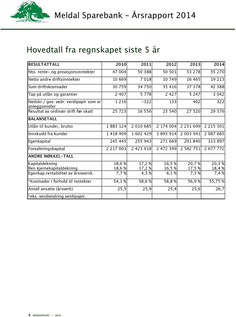 garantier 2 407 5 778 2 427 5 247 3 042 Nedskr./ gev. vedr.