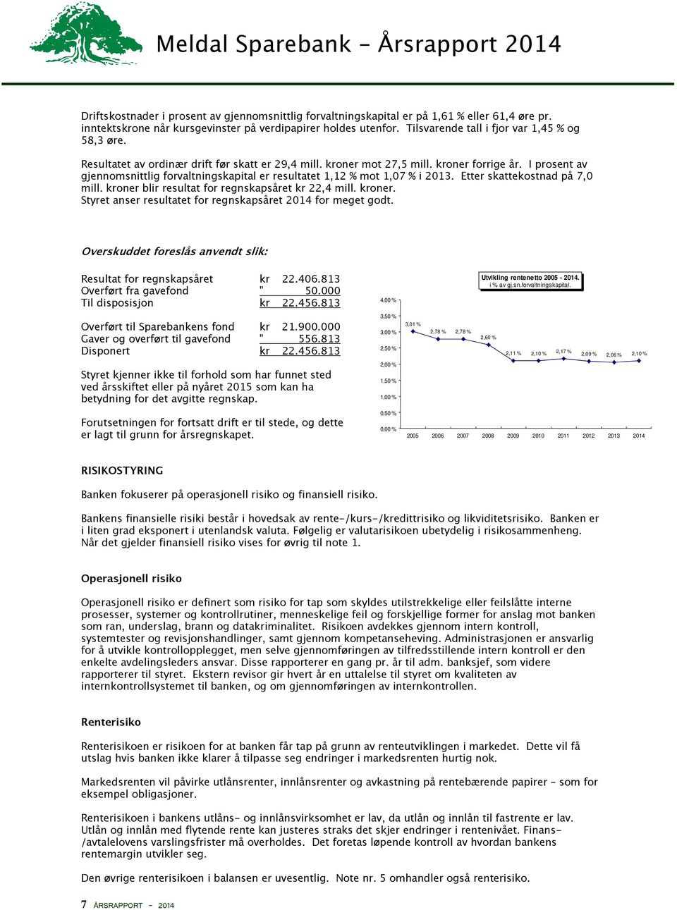 I prosent av gjennomsnittlig forvaltningskapital er resultatet 1,12 % mot 1,07 % i 2013. Etter skattekostnad på 7,0 mill. kroner blir resultat for regnskapsåret kr 22,4 mill. kroner. Styret anser resultatet for regnskapsåret 2014 for meget godt.