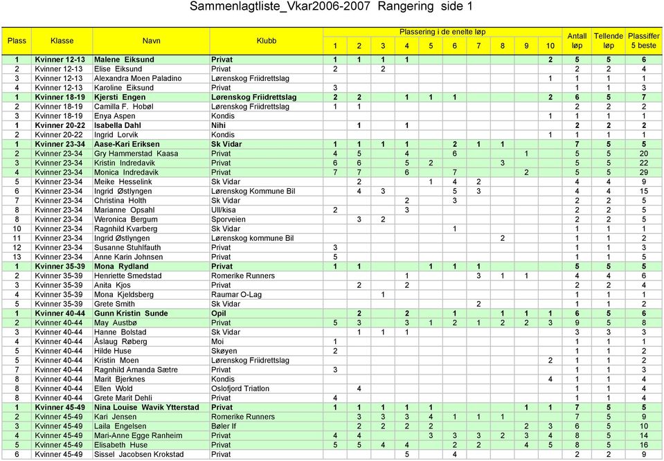 Hobøl Lørenskog Friidrettslag 1 1 2 2 2 3 Kvinner 18-19 Enya Aspen Kondis 1 1 1 1 1 Kvinner 20-22 Isabella Dahl Nihi 1 1 2 2 2 2 Kvinner 20-22 Ingrid Lorvik Kondis 1 1 1 1 1 Kvinner 23-34 Aase-Kari