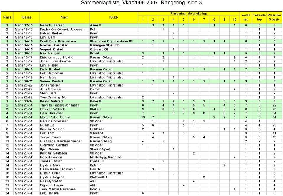 Kristiansen Strømmen Og Lillestrøm Sk 1 2 1 1 1 1 1 1 8 5 5 1 Menn 14-15 Nikolai Smedstad Rælingen Skiklubb 1 1 1 1 1 Menn 14-15 Vegard Ølstad Gjø-vard Ol 1 1 1 1 1 Menn 16-17 Isak Haugen Privat 3 3