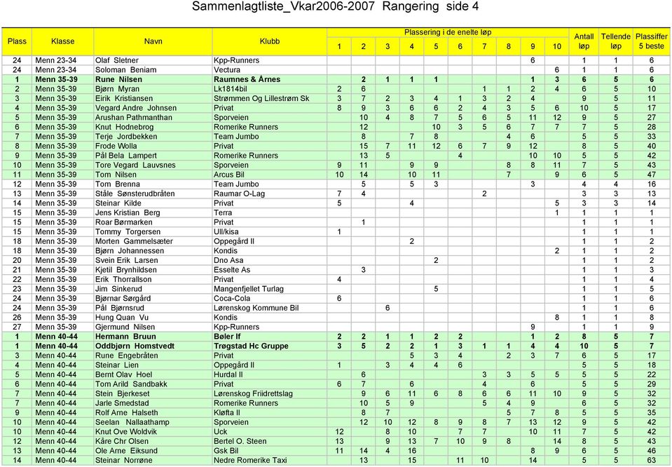 6 6 2 4 3 5 6 10 5 17 5 Menn 35-39 Arushan Pathmanthan Sporveien 10 4 8 7 5 6 5 11 12 9 5 27 6 Menn 35-39 Knut Hodnebrog Romerike Runners 12 10 3 5 6 7 7 7 5 28 7 Menn 35-39 Terje Jordbekken Team