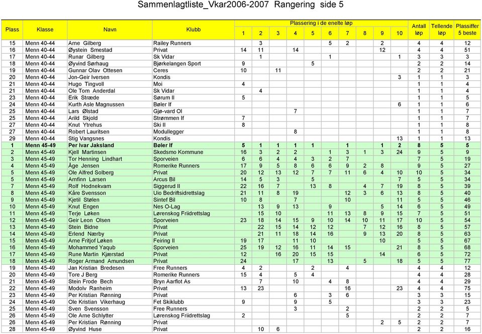 40-44 Hugo Tingvoll Moi 4 1 1 4 21 Menn 40-44 Ole Tom Anderdal Sk Vidar 4 1 1 4 23 Menn 40-44 Erik Stræde Sørum Il 5 1 1 5 24 Menn 40-44 Kurth Asle Magnussen Bøler If 6 1 1 6 25 Menn 40-44 Lars