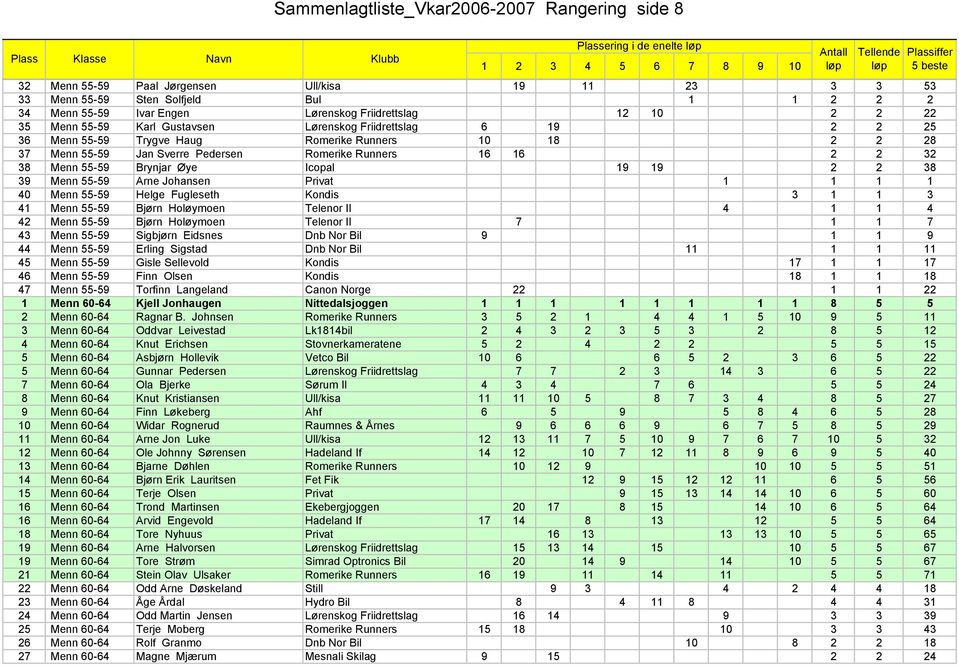 16 16 2 2 32 38 Menn 55-59 Brynjar Øye Icopal 19 19 2 2 38 39 Menn 55-59 Arne Johansen Privat 1 1 1 1 40 Menn 55-59 Helge Fugleseth Kondis 3 1 1 3 41 Menn 55-59 Bjørn Holøymoen Telenor Il 4 1 1 4 42