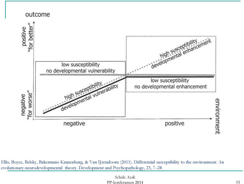 Differential susceptibility to the environment: An