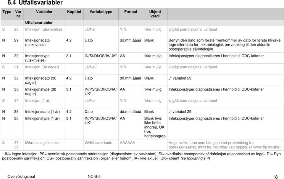 åååå Blank Benytt den dato som første fremkommer av dato for første kliniske tegn eller dato for mikrobiologisk prøvetaking til den aktuelle postoperative sårinfeksjon. 3.