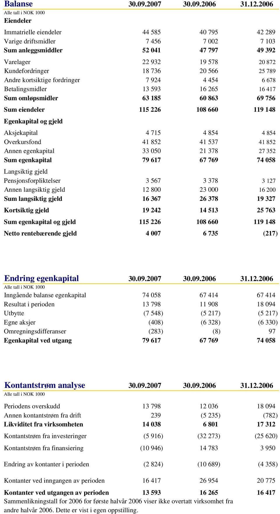 789 Andre kortsiktige fordringer 7 924 4 454 6 678 Betalingsmidler 13 593 16 265 16 417 Sum omløpsmidler 63 185 60 863 69 756 Sum eiendeler 115 226 108 660 119 148 Egenkapital og gjeld Aksjekapital 4