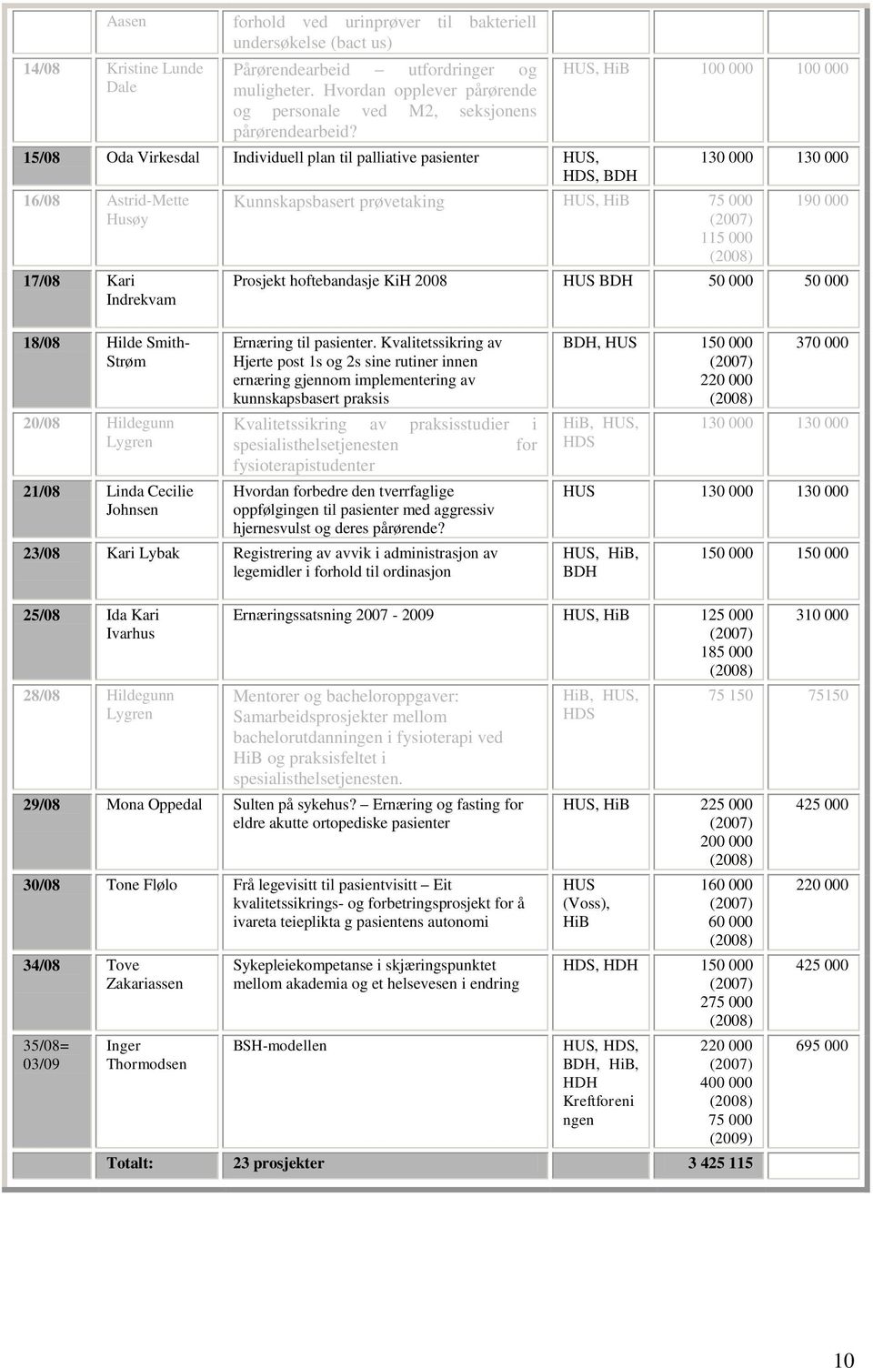 15/08 Oda Virkesdal Individuell plan til palliative pasienter HUS, HDS, BDH 16/08 Astrid-Mette Husøy 17/08 Kari Indrekvam HUS, HiB 100 000 100 000 Kunnskapsbasert prøvetaking HUS, HiB 75 000 (2007)