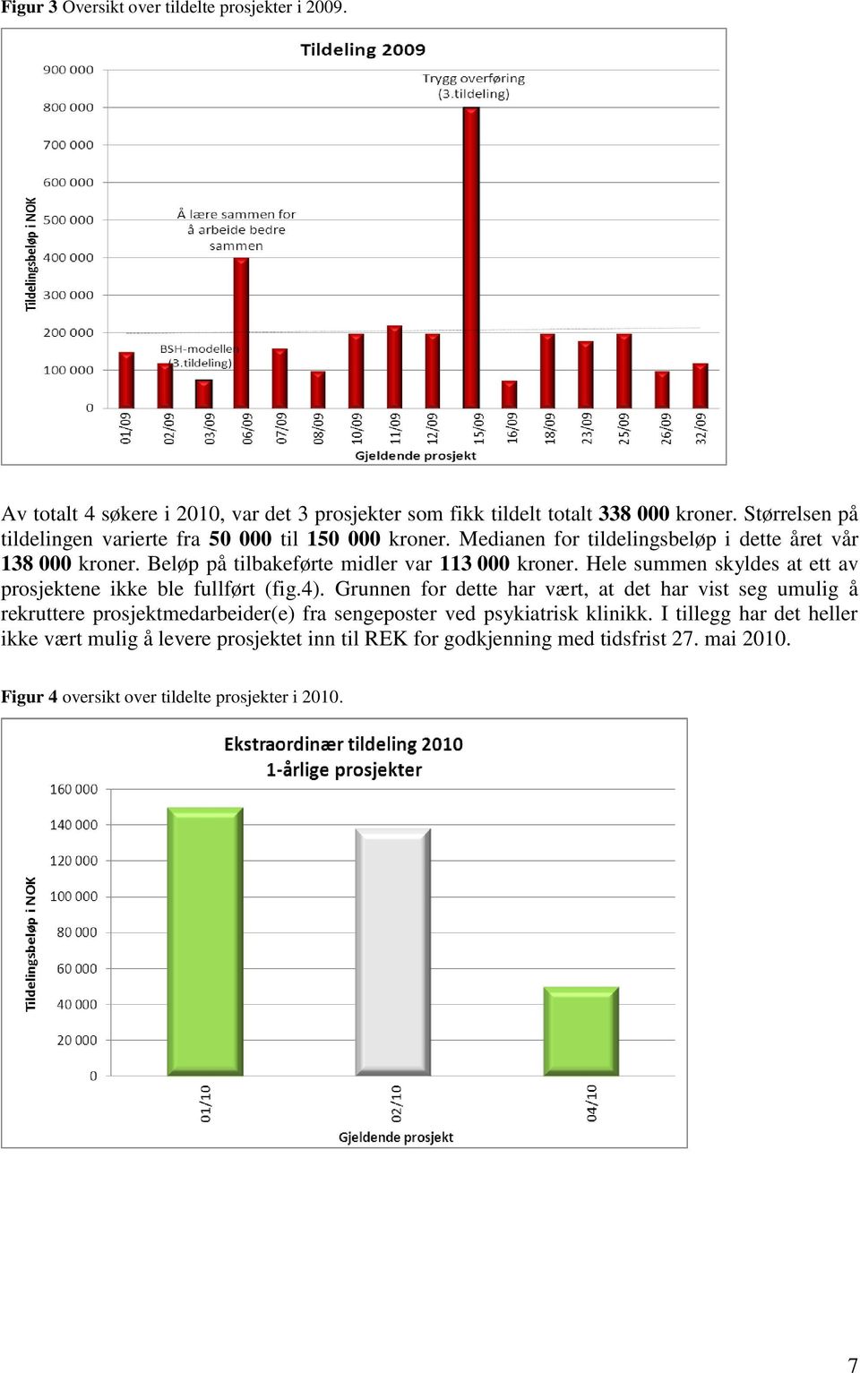 Beløp på tilbakeførte midler var 113 000 kroner. Hele summen skyldes at ett av prosjektene ikke ble fullført (fig.4).