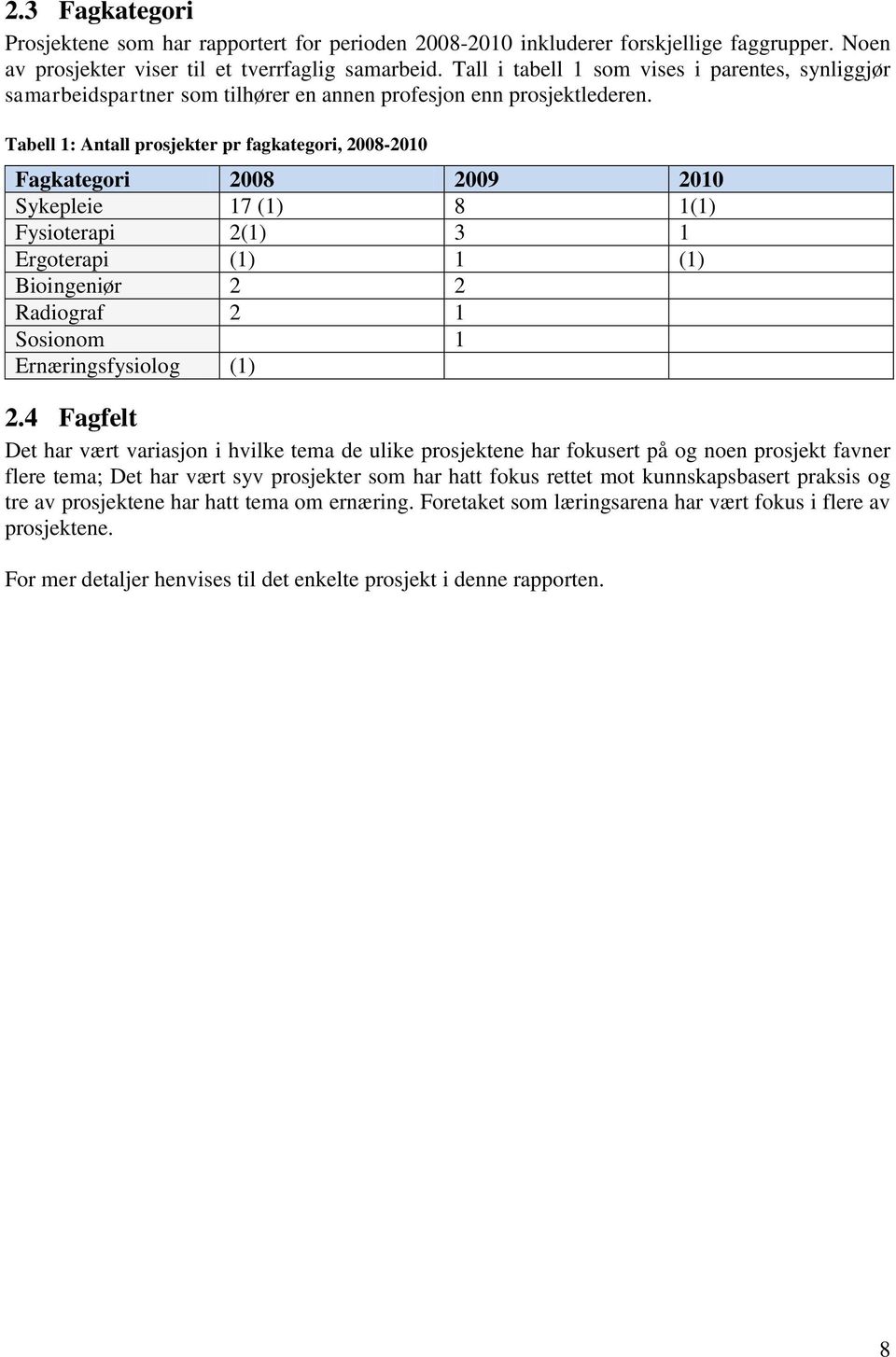 Tabell 1: Antall prosjekter pr fagkategori, 2008-2010 Fagkategori 2008 2009 2010 Sykepleie 17 (1) 8 1(1) Fysioterapi 2(1) 3 1 Ergoterapi (1) 1 (1) Bioingeniør 2 2 Radiograf 2 1 Sosionom 1