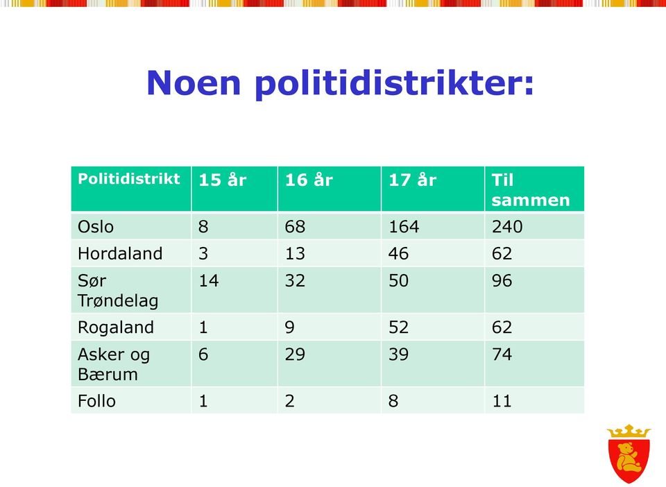 3 13 46 62 Sør Trøndelag 14 32 50 96 Rogaland 1