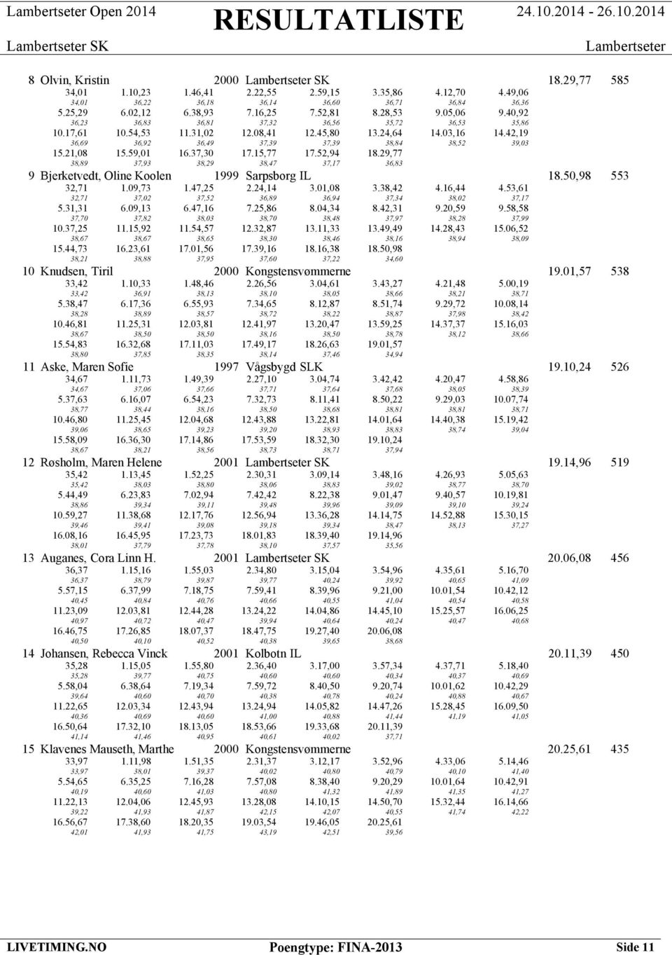 59,01 16.37,30 17.15,77 17.52,94 18.29,77 38,89 37,93 38,29 38,47 37,17 36,83 9 Bjerketvedt, Oline Koolen 1999 Sarpsborg IL 18.50,98 553 32,71 1.09,73 1.47,25 2.24,14 3.01,08 3.38,42 4.16,44 4.
