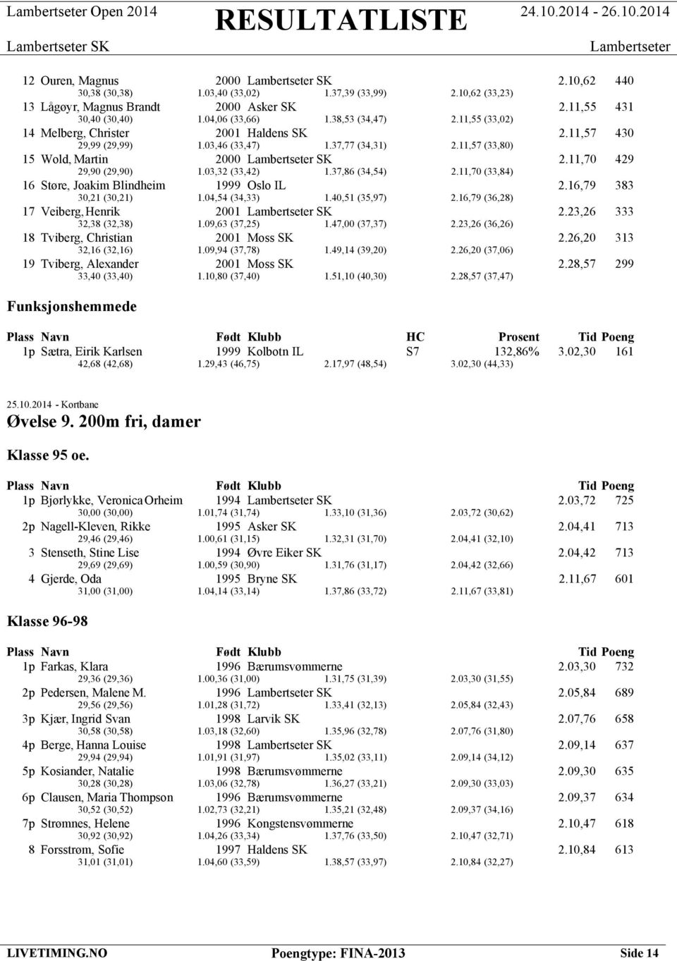 37,86 (34,54) 2.11,70 (33,84) 16 Støre, Joakim Blindheim 1999 Oslo IL 2.16,79 383 30,21 (30,21) 1.04,54 (34,33) 1.40,51 (35,97) 2.16,79 (36,28) 17 Veiberg, Henrik 2001 2.23,26 333 32,38 (32,38) 1.