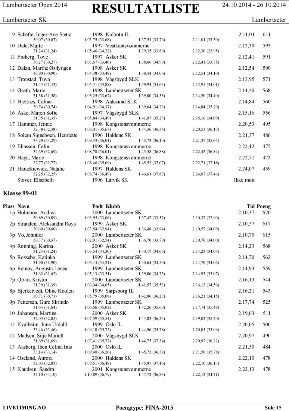 12,54 590 30,90 (30,90) 1.04,38 (33,48) 1.38,44 (34,06) 2.12,54 (34,10) 13 Tronstad, Tuva 1998 Vågsbygd SLK 2.13,95 571 31,43 (31,43) 1.05,31 (33,88) 1.39,94 (34,63) 2.