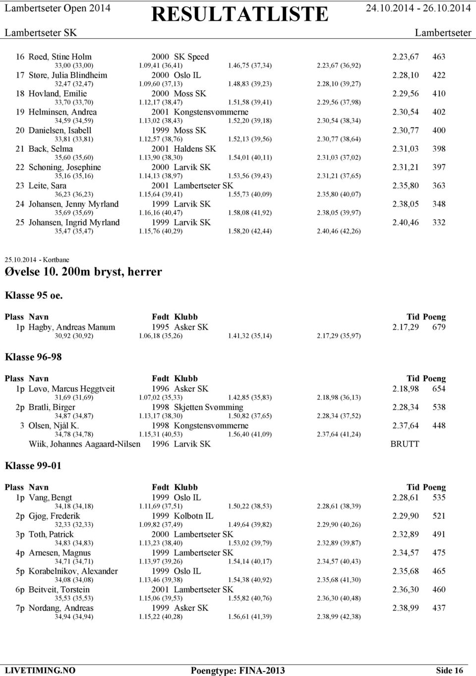 30,54 402 34,59 (34,59) 1.13,02 (38,43) 1.52,20 (39,18) 2.30,54 (38,34) 20 Danielsen, Isabell 1999 Moss SK 2.30,77 400 33,81 (33,81) 1.12,57 (38,76) 1.52,13 (39,56) 2.