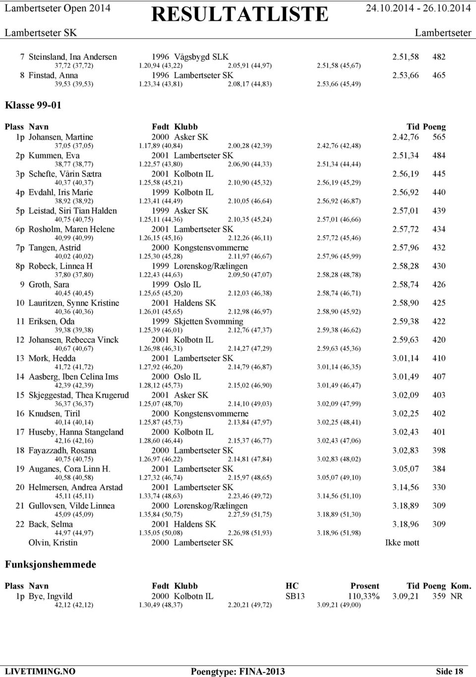 06,90 (44,33) 2.51,34 (44,44) 3p Schefte, Vårin Sætra 2001 Kolbotn IL 2.56,19 445 40,37 (40,37) 1.25,58 (45,21) 2.10,90 (45,32) 2.56,19 (45,29) 4p Evdahl, Iris Marie 1999 Kolbotn IL 2.